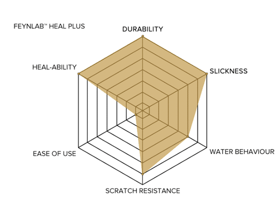 Feynlab Heal Plus Sharp Auto Shields